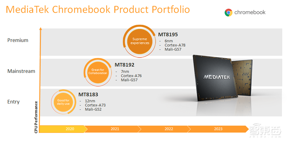 联发科推两款PC芯片将用于谷歌笔记本!7nm 5G芯片天玑700一同发布