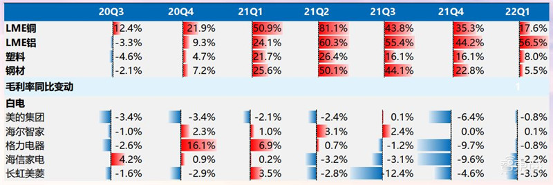 21年家电公司年报全景解读！冰箱爆卖背后，总营收1.31万亿，出口超千亿美元 | 智东西内参