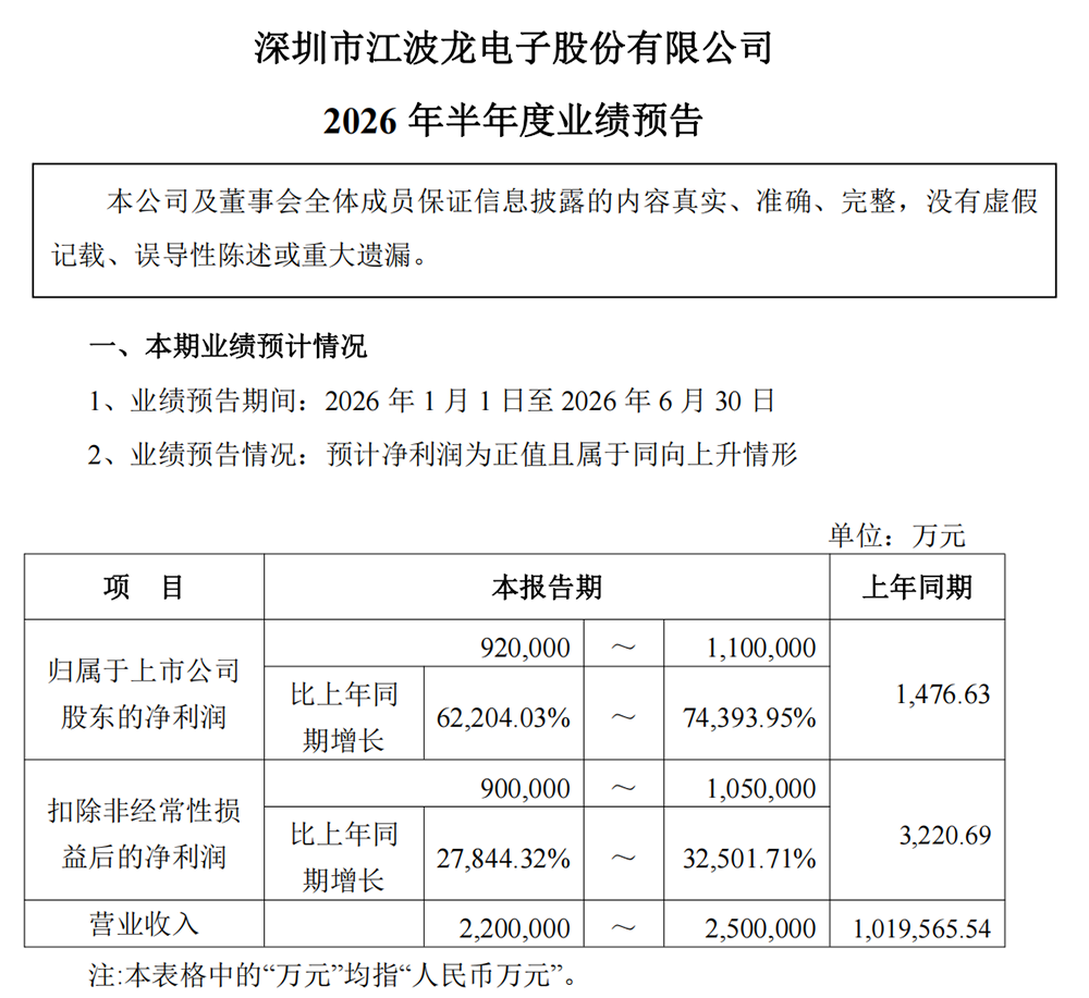 暴涨74394%!江波龙杀疯了
