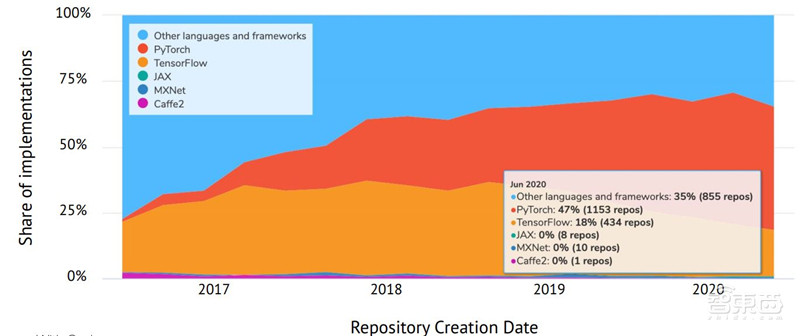 剑桥2020年度AI报告:学术人才涌向产业,八大预测看明年 | 智东西内参