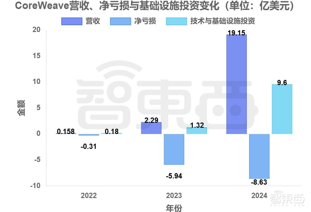 刚刚，黄仁勋投出一个千亿AI算力IPO！年营收暴涨736%，多家AI巨头撑腰