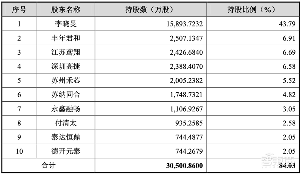 坐擁亞洲最大“芯片全科醫(yī)院”，48歲北大微電子系校友沖刺科創(chuàng)板IPO！