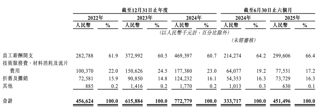 刚刚，天数智芯上市敲钟！跻身中国通用GPU市场头部，出货超5.2万片