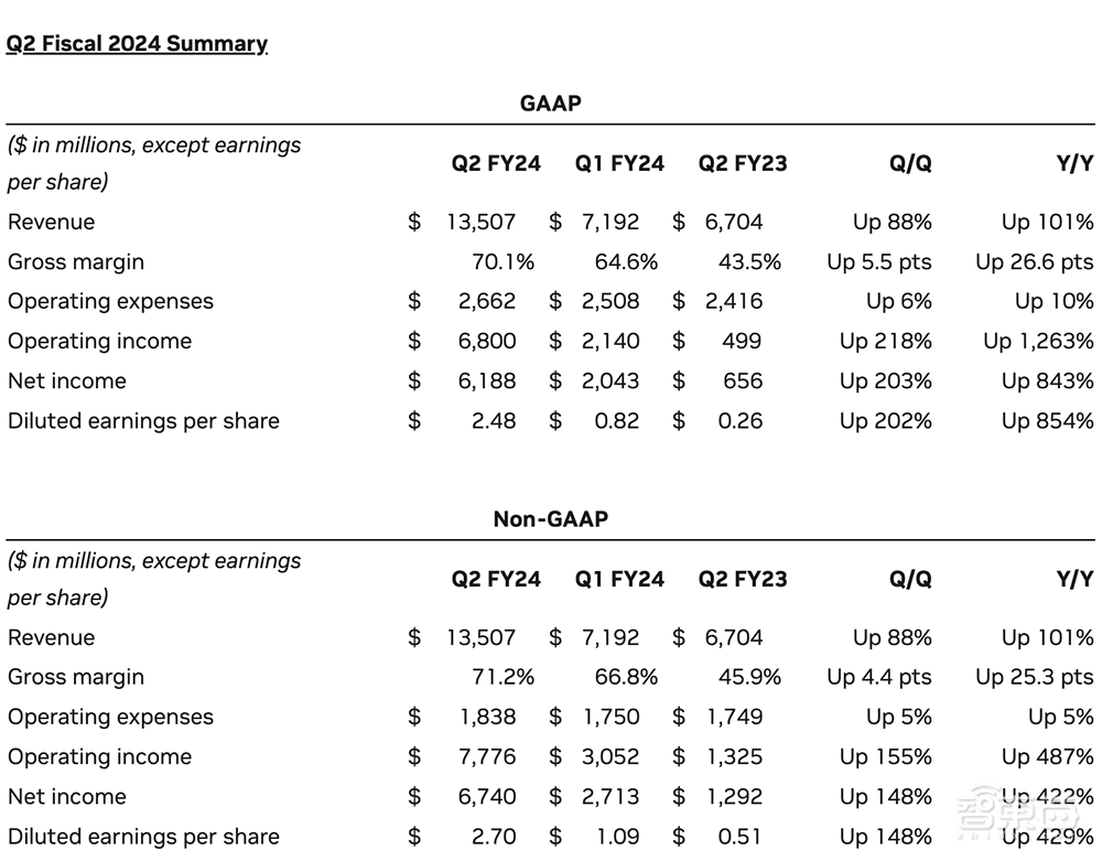 暴走的英伟达：Q2净利润暴涨843%，靠生成式AI赚疯了