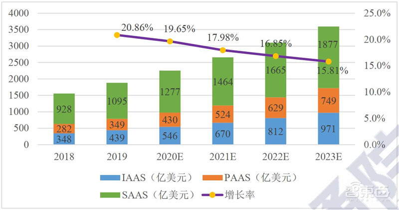 复盘云计算十年风云！垂直SaaS风起，黄金赛道国产崛起 | 智东西内参