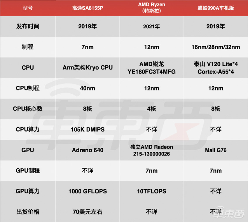 被中国车企神化的高通8155