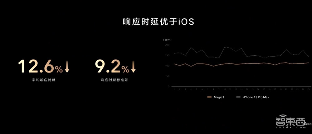 全程对标iPhone,荣耀发布旗舰手机Magic3,重回中国市场前三