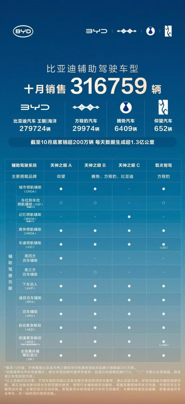 比亚迪1-10月销售370万辆 天神之眼车型累计超200万辆