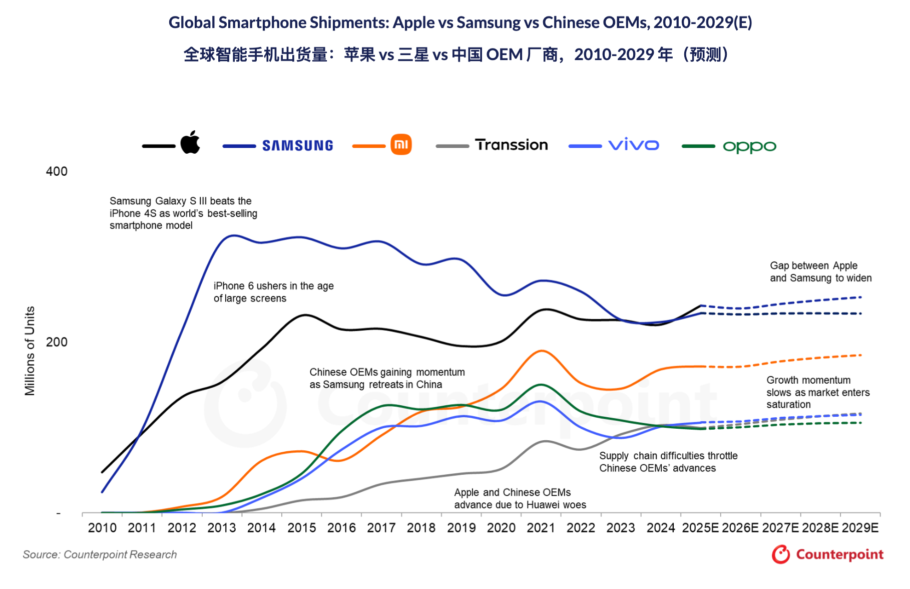 2.43亿部！iPhone卖爆了，苹果今年或反超三星，登顶全球智能手机市场