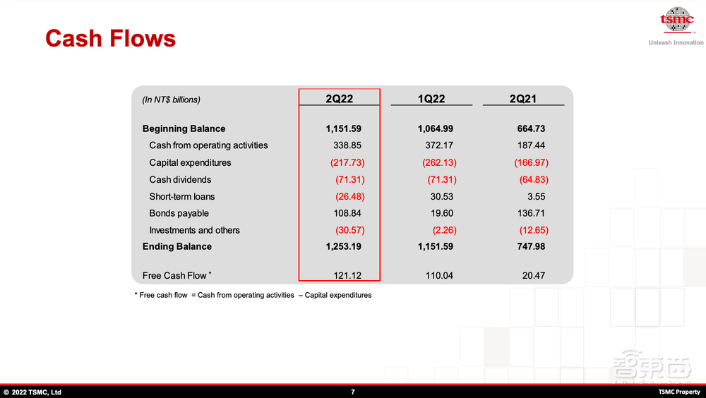 台积电Q2净利大涨76.4%!5大领域需求依然旺盛,预警芯片下滑周期