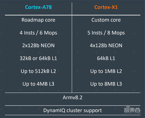 Arm最新A78架构来了！X1性能大核主频3GHz，直逼苹果A14