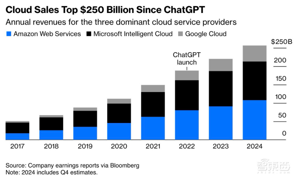 美国6大科技公司市值暴涨8万亿美元！ChatGPT推出两周年，大公司更强了