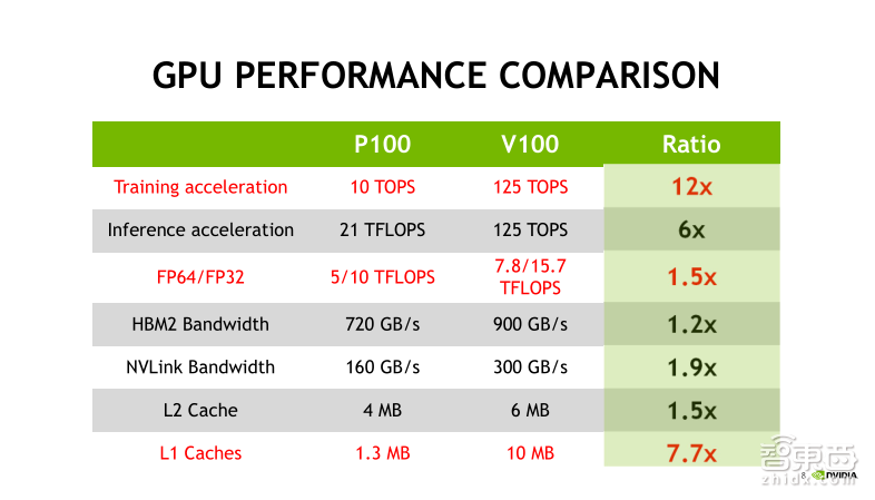 英伟达公开课实录 | Tesla V100深度讲解:专为深度学习设计的Tensor Core有多牛?