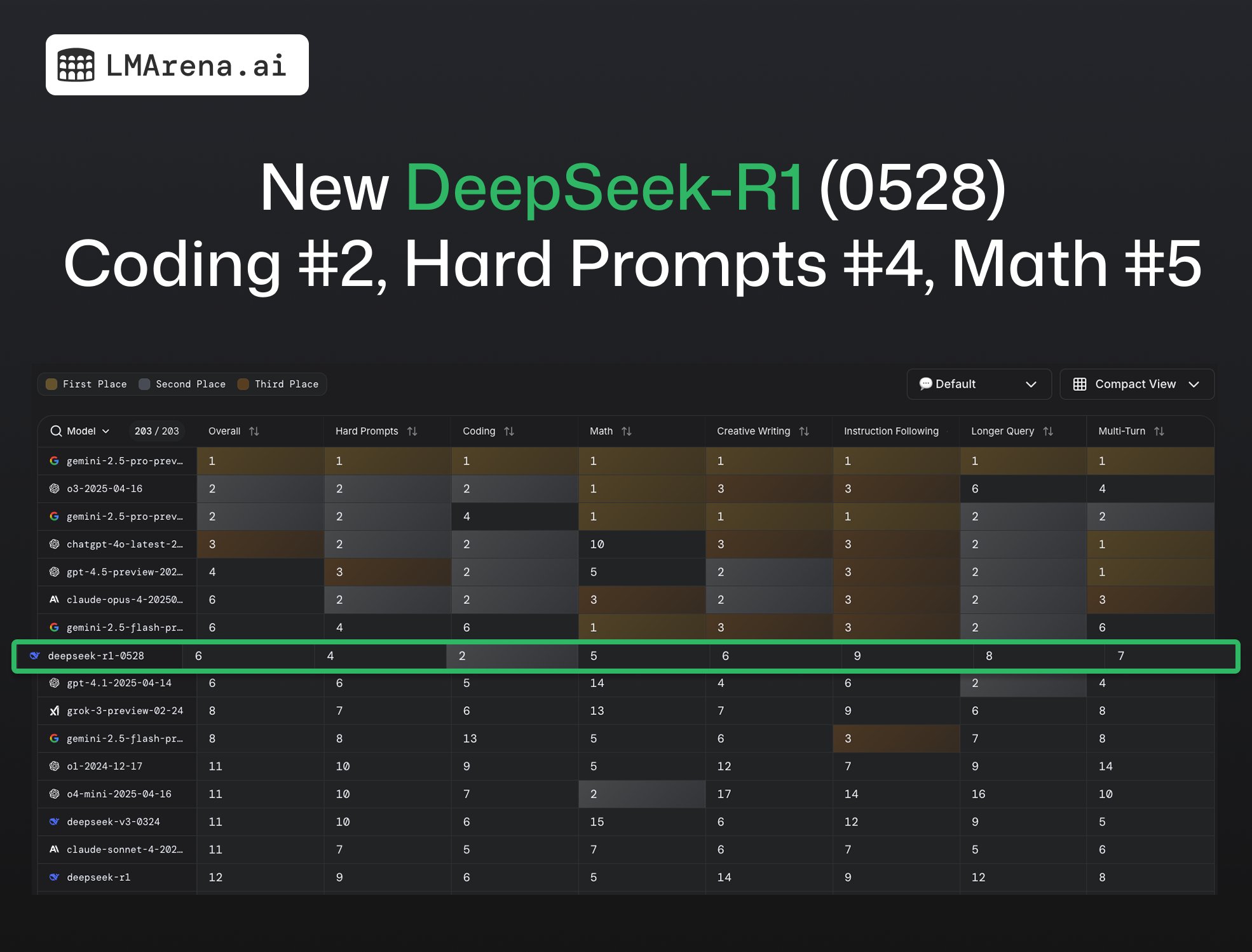 DeepSeek又冲上第一！