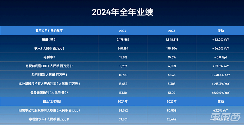 年赚700亿！2024中国最赚钱的车企，为什么是他仨？