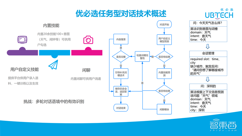 羅沛鵬：優(yōu)必選服務機器人NLP技術最新研究進展【附28頁PPT下載+視頻回放】