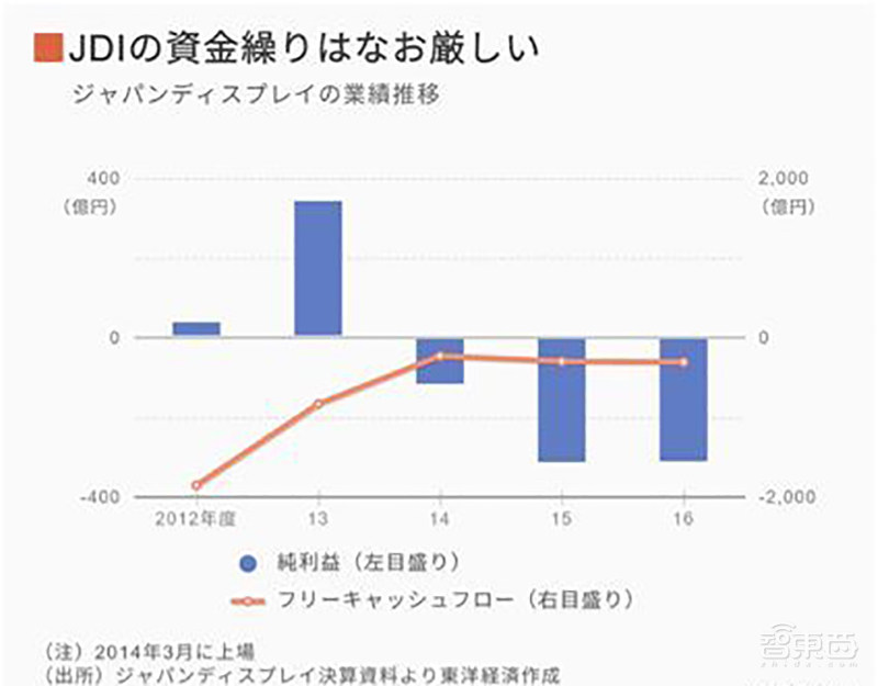 日本屏厂JDI的生死时速，苹果的救命钱会打水漂吗？