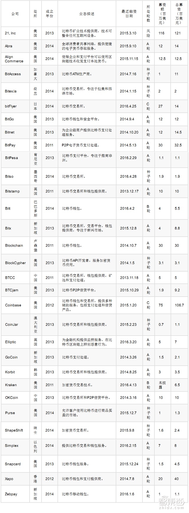 高盛79页重磅报告详解区块链:让比特币崛起的黑科技|智能内参