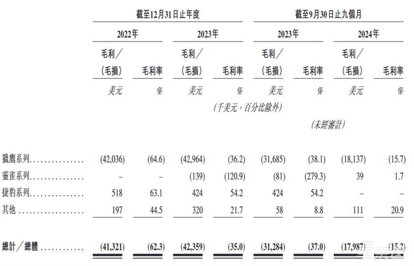 激光雷达独角兽将登港股！9成收入靠蔚来，70后北大学霸带队