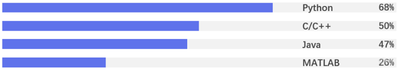 平均年薪超三十万,人才缺口91%,计算机视觉人才报告 | 智东西内参