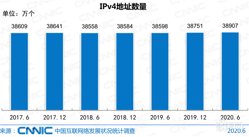 农村网民2.85亿!直播用户5.6亿 ,百页报告全景展现2020中国互联网真相 | 智东西内参