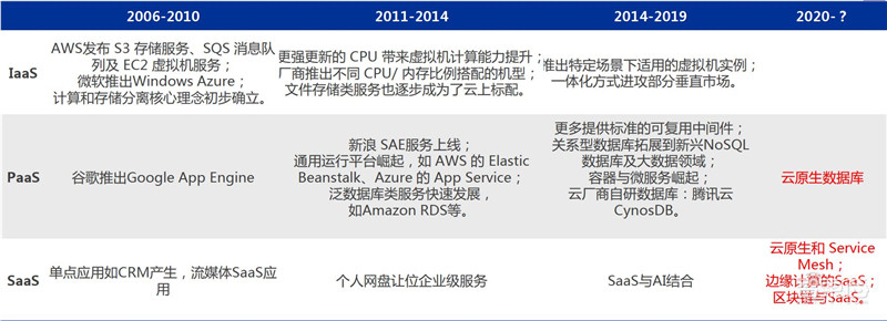 复盘云计算十年风云！垂直SaaS风起，黄金赛道国产崛起 | 智东西内参