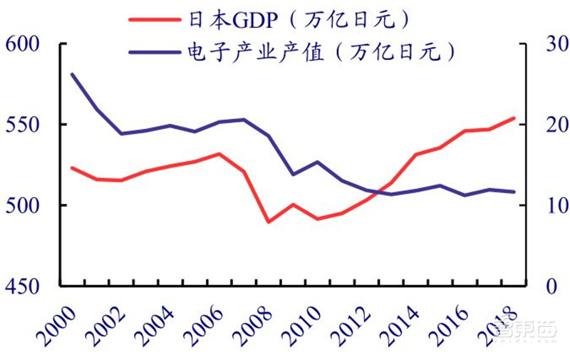 揭秘日本电子行业的兴衰!历史惊人相似,中国能学到什么?| 智东西内参