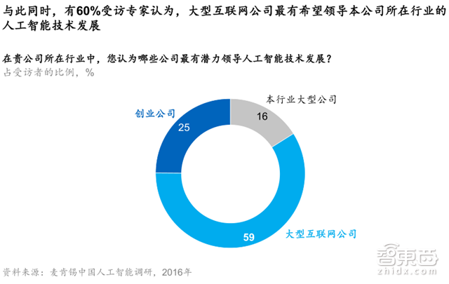 麦肯锡中国市场调研:AI是科技板块的狂欢 传统行业的两难【附下载】|智东西内参