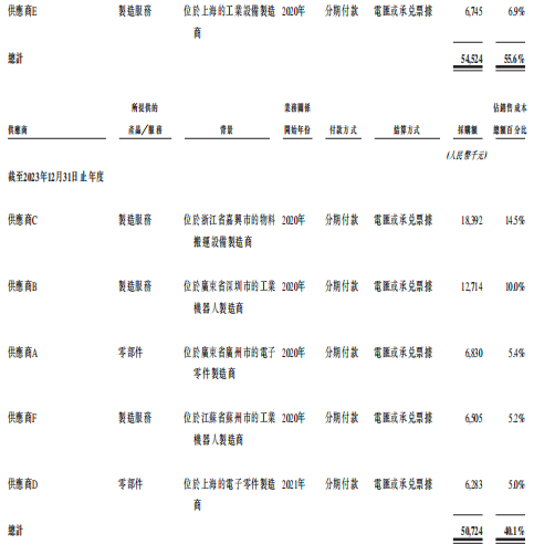 浙大学霸弃医造机器人,5年融资2.8亿,赴港IPO