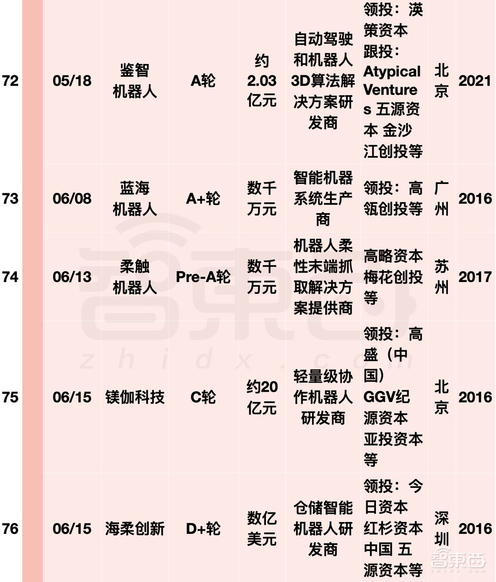 阿里美团字节押注，国内机器人融资爆发！单笔最高20亿元