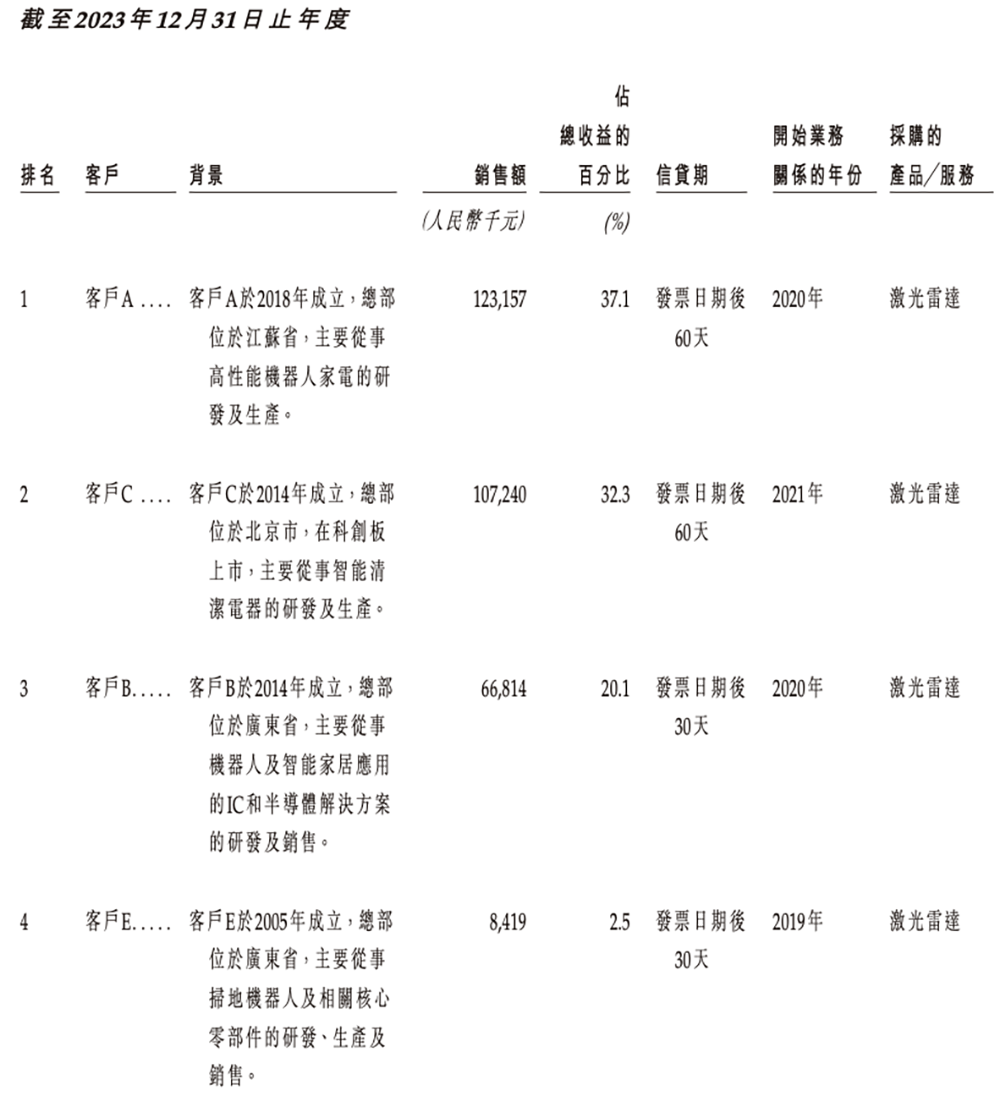 广东机器人芯片“小巨人”冲刺港交所,横扫扫地机器人市场,激光雷达干到全球第一