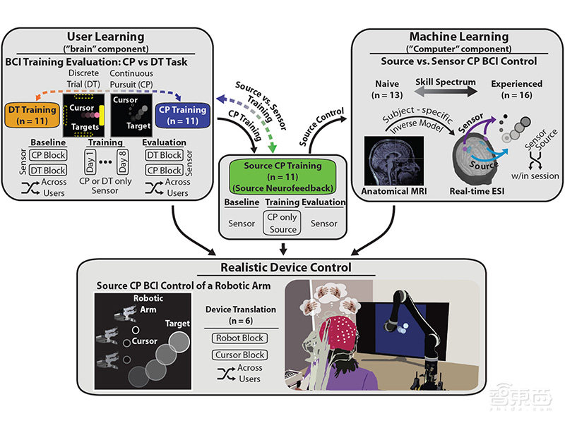 非侵入脑机接口新突破!用意念控制计算机光标,连续追踪效果提升5倍
