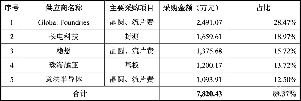 5G模组落地三星荣耀!射频芯片商冲刺科创板,拟募资15亿元