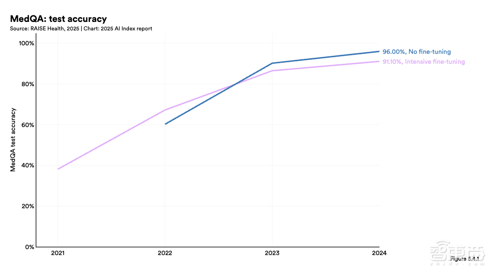 斯坦福456页AI报告划重点:中美AI竞争格局变了!
