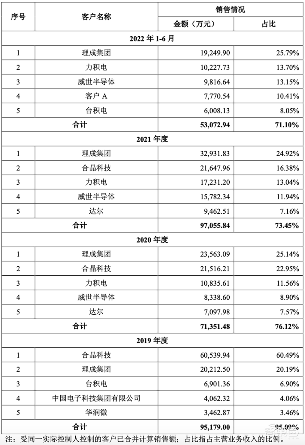 比亚迪持股，国产大硅片商冲刺科创板！供货台积电、华虹宏力