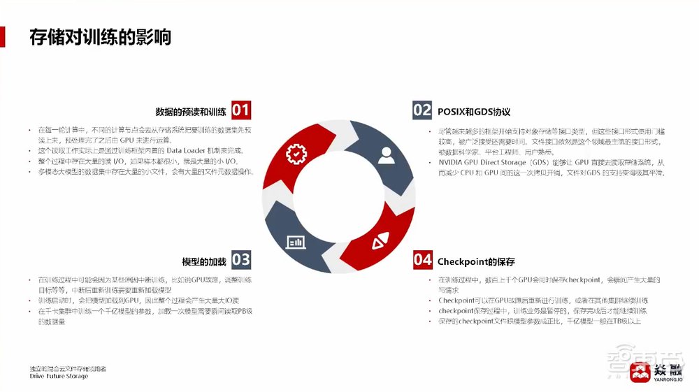 焱融科技张文涛:将大模型训练效率提升40%!详解多云架构下高效存储策略丨GenAICon 2024
