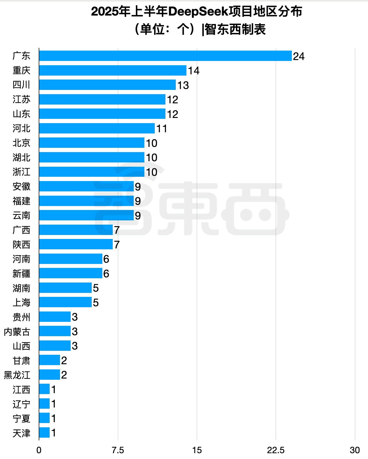 半年196个DeepSeek大单梳理!这5个省份热钱最多