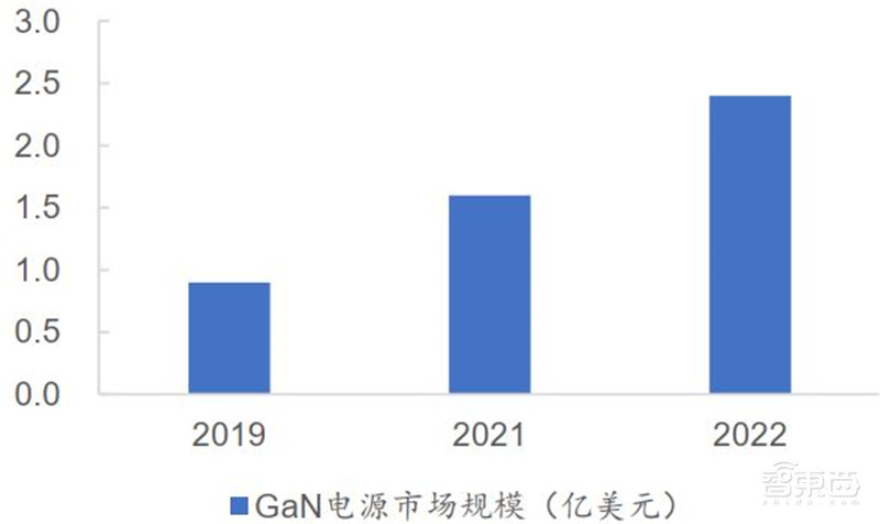 3年规模翻7倍统治 5G、IoT时代,化合物半导体材料深度报告 | 智东西内参