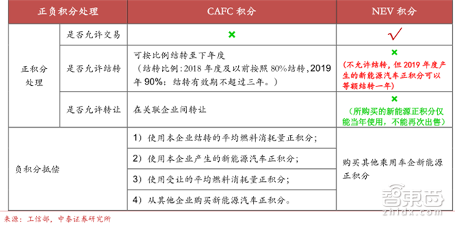 新能源车企新财路!双积分政策引出450亿元大蛋糕【附下载】| 智东西内参