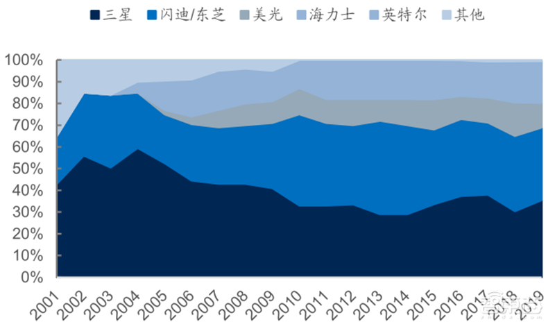 源于美国,兴于日韩,未来看中国!揭秘存储行业60年兴衰 | 智东西内参