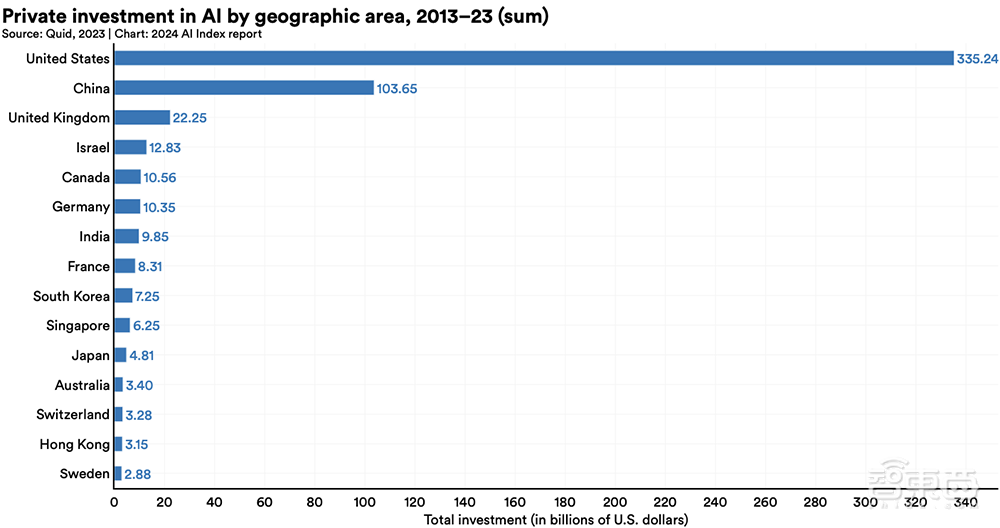 Gemini Ultra训练烧掉近2亿美元!斯坦福迄今最全AI报告发布,中国AI专利数遥遥领先