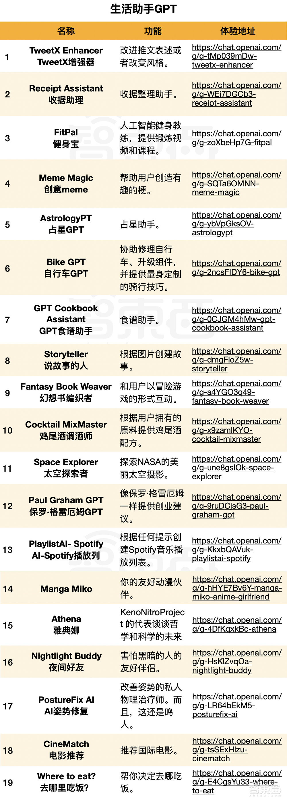 72小时！2000+ GPT分身上线，洗衣修车算命…引爆全民创作狂欢