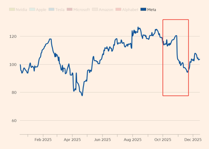 深度解密:Meta内部动荡真相,扎克伯格千亿 AI“豪赌”背水一战