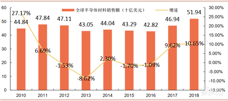 芯片投资黄金坑?解密七大半导体材料和17家中国龙头企业【附下载】| 智东西内参