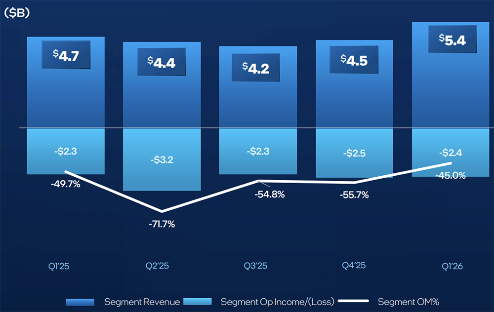 英特尔，净利润暴涨156%