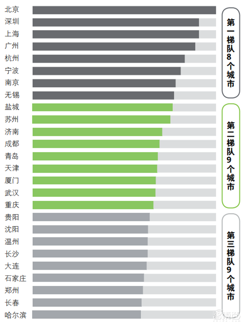 德勤全球智慧城市2.0报告!中国占了世界一半【附下载】| 智东西内参