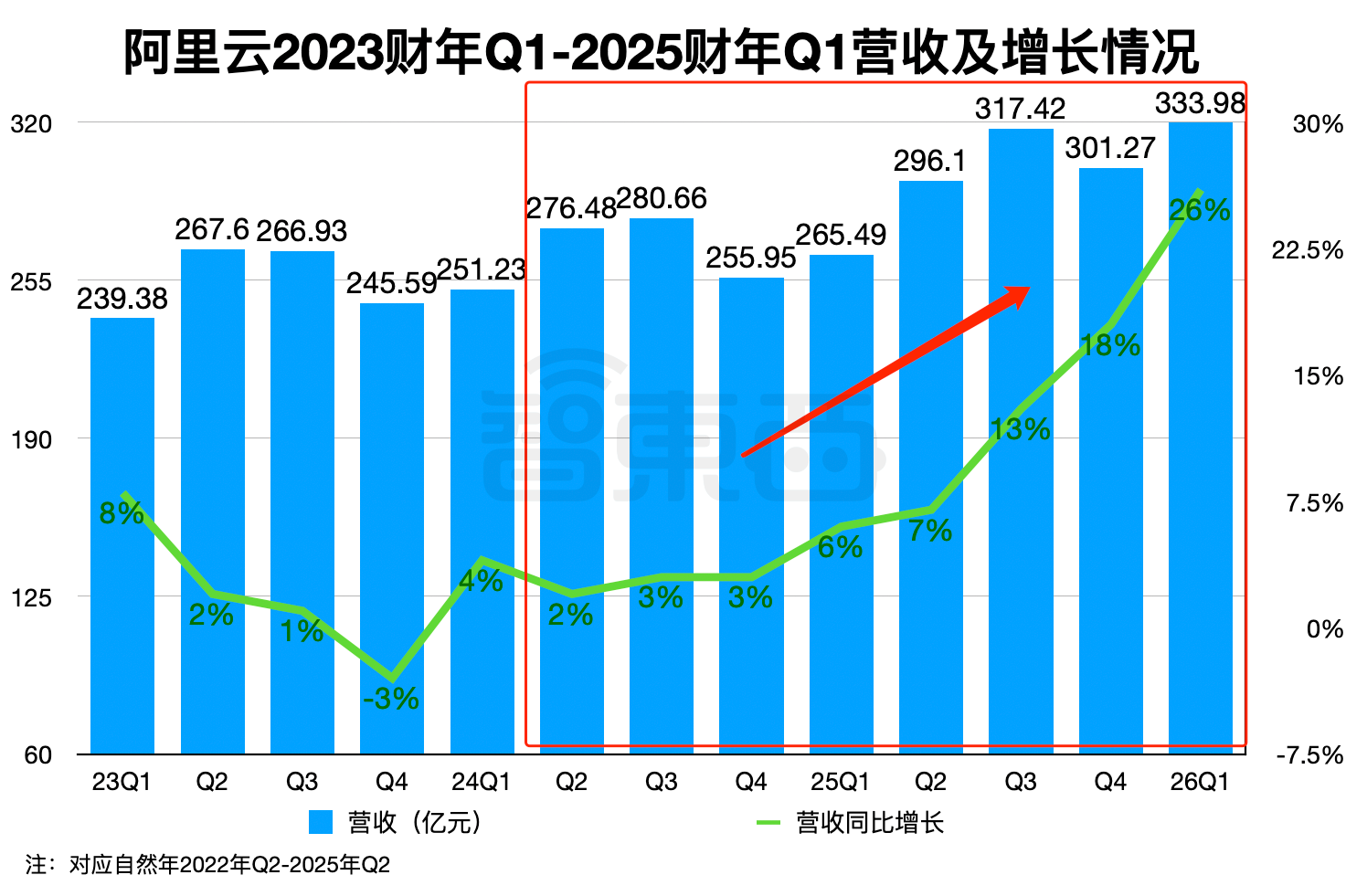 阿里深夜大涨13%!3个月净赚423亿,云和AI杀疯了,700天重造自己