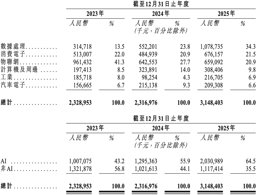 国内最大半导体IP龙头冲刺港交所！市值千亿，GPU IP出货量超20亿