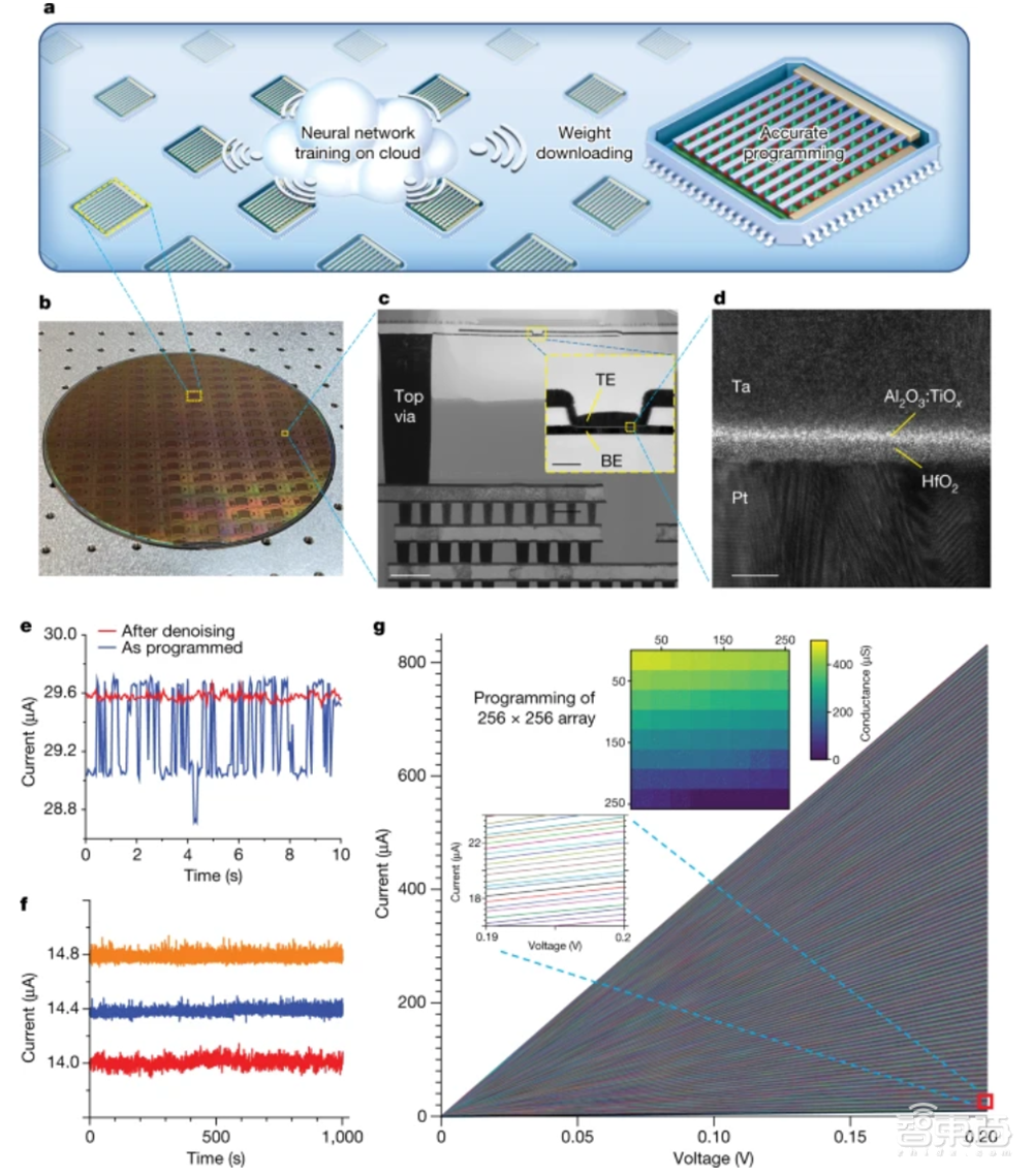 攻克AI芯片存储“焦虑”，华人学者用“降噪”协议突破忆阻器精度，论文登上Nature