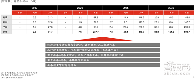 2030全球新出行产业报告:2.2万亿美元蛋糕将这样分【附下载】| 智东西内参